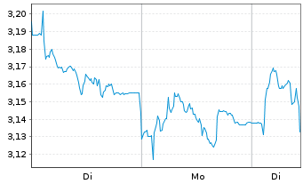 Chart Mini Future Short Deutsche Boerse - 1 Woche