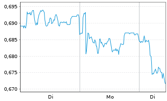 Chart Mini Future Short Suedzucker - 1 Woche