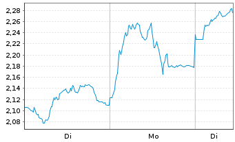 Chart Mini Future Long Glencore - 1 Woche