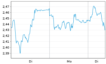 Chart Mini Future Short Henkel - 1 Week