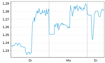 Chart Mini Future Long Danaher - 1 Woche