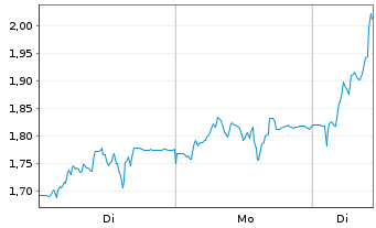 Chart Mini Future Long Siltronic - 1 Woche