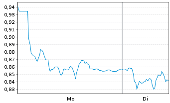 Chart Mini Future Short TRATON - 1 Woche