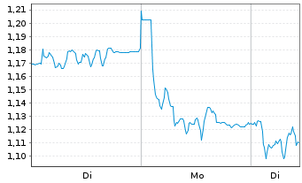 Chart Mini Future Short TRATON - 1 Woche