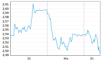 Chart Mini Future Short Brenntag - 1 Woche