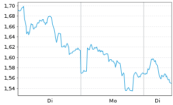 Chart Mini Future Short Enel - 1 Woche