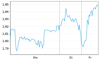 Chart Mini Future Short Fresenius Medical Care - 1 Woche