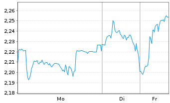 Chart Mini Future Short Fresenius Medical Care - 1 Week
