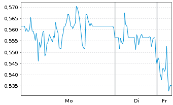 Chart Mini Future Short Duerr - 1 Woche