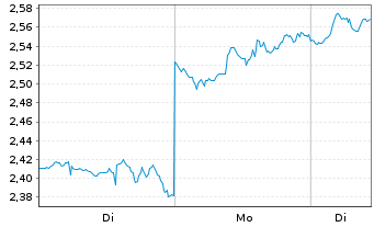 Chart Mini Future Long CVS Health - 1 Woche