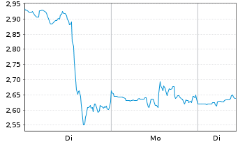 Chart Mini Future Long First Solar - 1 Woche