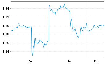 Chart Mini Future Long Home Depot - 1 Woche