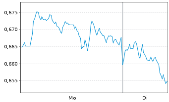 Chart Mini Future Short Sanofi - 1 Woche
