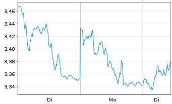 Chart Mini Future Long Kering - 1 Woche