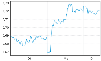 Chart Mini Future Long Philips - 1 Woche