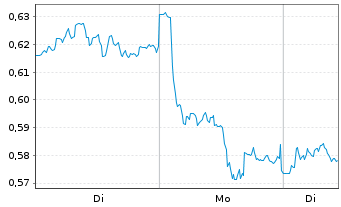 Chart Mini Future Short Philips - 1 Woche