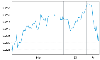 Chart Mini Future Long TAG Immobilien - 1 Woche