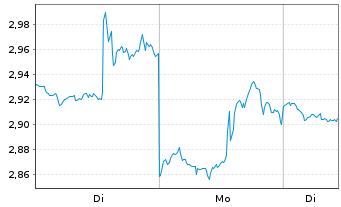 Chart Mini Future Short Home Depot - 1 Woche