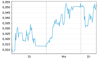 Chart Mini Future Long Deutsche Wohnen - 1 Woche