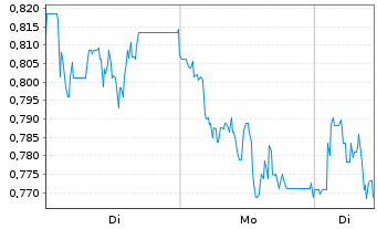 Chart Mini Future Short Deutsche Wohnen - 1 Woche