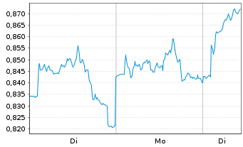 Chart Mini Future Long GSK - 1 Woche