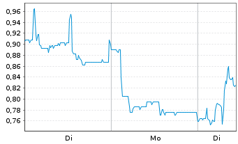 Chart Mini Future Long B.R.A.I.N. Biotechnology - 1 Woche