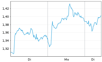 Chart Mini Future Long Anheuser-Busch - 1 Woche