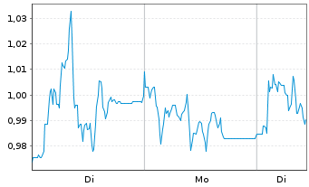 Chart Mini Future Short GFT Technologies - 1 Woche