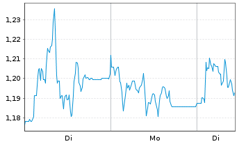 Chart Mini Future Short GFT Technologies - 1 Woche