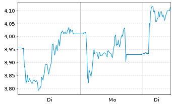Chart Mini Future Long Friedrich Vorwerk Group - 1 Woche