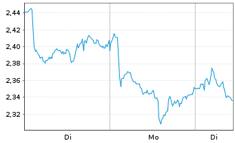 Chart Mini Future Short Anheuser-Busch - 1 Woche