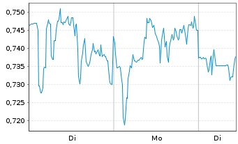 Chart Mini Future Long Airbnb - 1 Woche