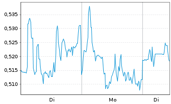 Chart Mini Future Short Airbnb - 1 Woche