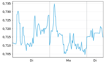 Chart Mini Future Short Airbnb - 1 Week