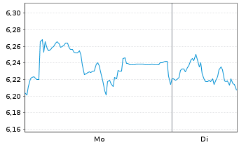 Chart Mini Future Short Symrise - 1 Woche