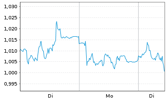 Chart Mini Future Short Beiersdorf - 1 Woche