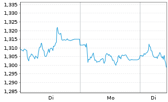 Chart Mini Future Short Beiersdorf - 1 Woche