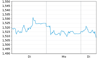 Chart Mini Future Short Beiersdorf - 1 Woche