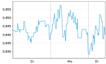 Chart Mini Future Short JD.com - 1 Week