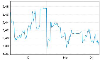 Chart Mini Future Short Symrise - 1 Woche