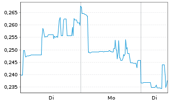 Chart Mini Future Long American Lithium - 1 Woche