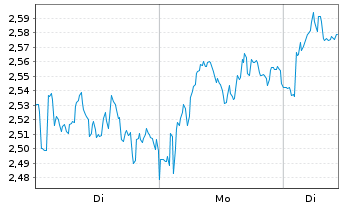 Chart Mini Future Long Nokia - 1 Woche