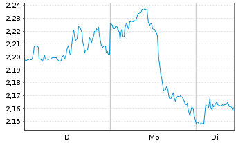 Chart Mini Future Long Bank of America - 1 Woche
