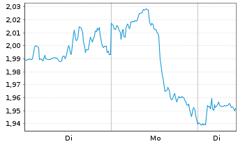 Chart Mini Future Long Bank of America - 1 Woche
