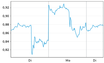 Chart Mini Future Long Home Depot - 1 Woche