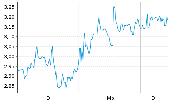 Chart Mini Future Long Mercadolibre - 1 Woche