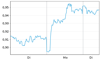 Chart Mini Future Long Philips - 1 Woche