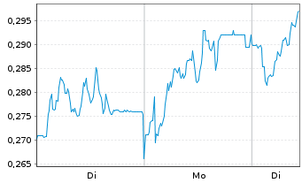 Chart Mini Future Long TAG Immobilien - 1 Woche