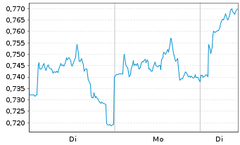 Chart Mini Future Long GSK - 1 Week