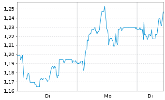 Chart Mini Future Long 1&1 - 1 Woche